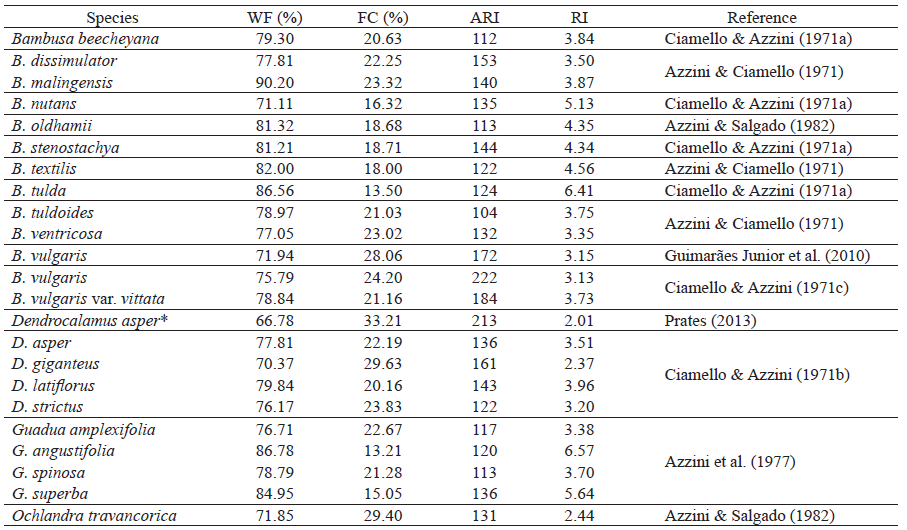 Fiber coefficients1 of commercial bamboo species with occurrence in Brazil.