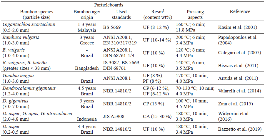 Summary of bamboo particleboards processing conditions by several authors.