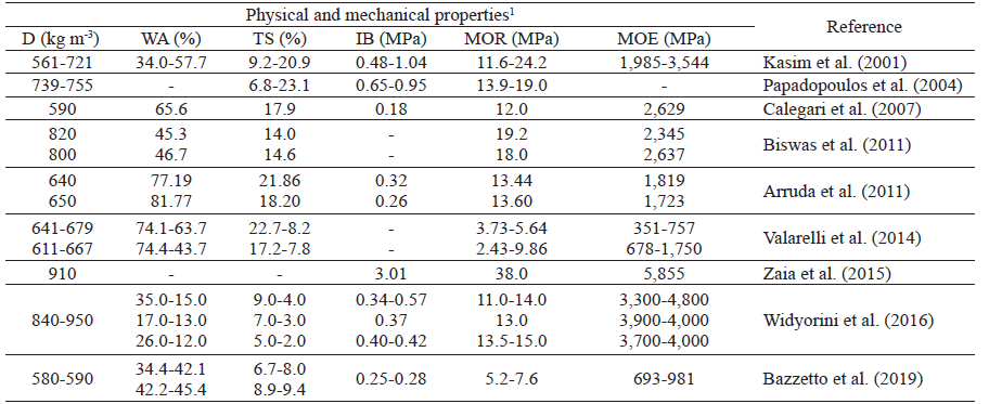 Physical and mechanical properties of bamboo particleboards, according to the processing conditions of Table 2.