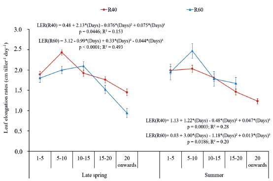 Leaf elongation rates (LER) according to the interaction regrowth phase x defoliation severities x season of the year, in Urochloa decumbens cv. Basilisk pastures.
