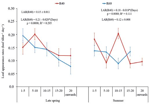 Leaf appearance rates (LAR) according to the interaction regrowth phase x defoliation severities x season of the year, in Urochloa decumbens cv. Basilisk pastures.