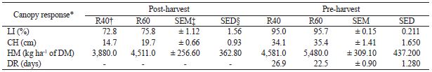 Sward responses at post- and pre-harvest stages in Urochloa decumbens cv. Basilisk subjected to two defoliation severities