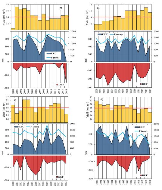 Water balance components: deficit (DEF), excess (EXC) and precipitation (P) variability, during the cassava crop seasons, for the S�o Paulo state. a) Registro; b) Jaboticabal; c) Assis; d) Mogi Mirim. The red line indicates the average yield.