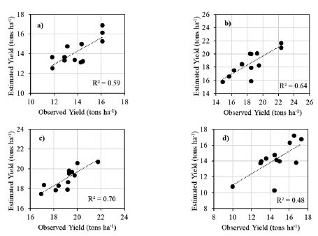 Model calibration for estimating the cassava yield for the S�o Paulo state. Region (model number on Table 1): a) Jaboticabal (1); b) Assis (1); c) Mogi Mirim (4); d) Registro (1).