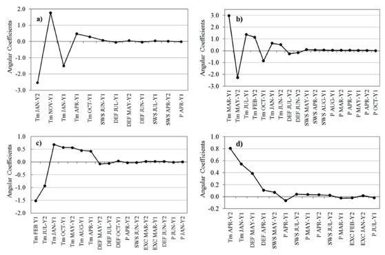 Angular coefficient of the most influential independent variables adjusted for the ten best models to estimate the sweet cassava yield in the regions of Jaboticabal (a), Assis (b), Mogi Mirim (c) and Registro (d). Tm: mean air temperature; SWS: soil water storage; DEF: water deficiency; EXC: water excess; P: precipitation; Y1: indicates variables from the development year; Y2: indicates variables from the production year.