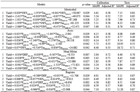 Agrometeorological models to estimate the sweet cassava yield for the most important producing regions of the S�o Paulo state.