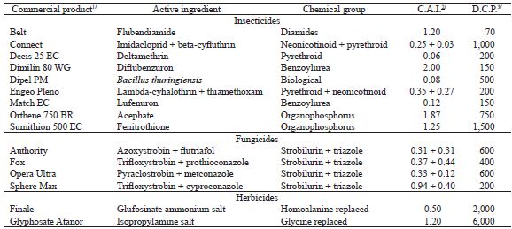 Pesticides registered for soybean crop and tested for selectivity to adults of Telenomus podisi and Trissolcus basalis.