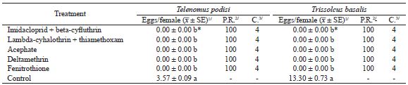 Parasitism reduction and classification of neurotoxic insecticides registered for soybean crop to Telenomus podisi and Trissolcus basalis - Bioassay I (temperature: 25 � 1 �C; RH: 70 � 10 %; photophase: 14 h).