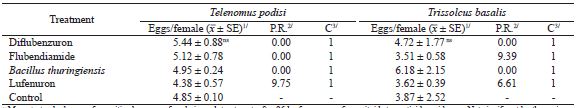 Parasitism reduction and classification of growth regulator insecticides and biological insecticides registered for soybean crop to Telenomus podisi and Trissolcus basalis - Bioassay II (Temperature: 25 � 1 �C; RH: 70 � 10 %; photophase: 14 h).