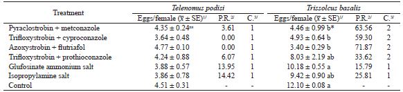 Parasitism reduction and classification of fungicides and herbicides registered for soybean crop to Telenomus podisi and Trissolcus basalis - Bioassay III (temperature: 25 � 1 �C; RH: 70 � 10 %; photophase: 14 h).