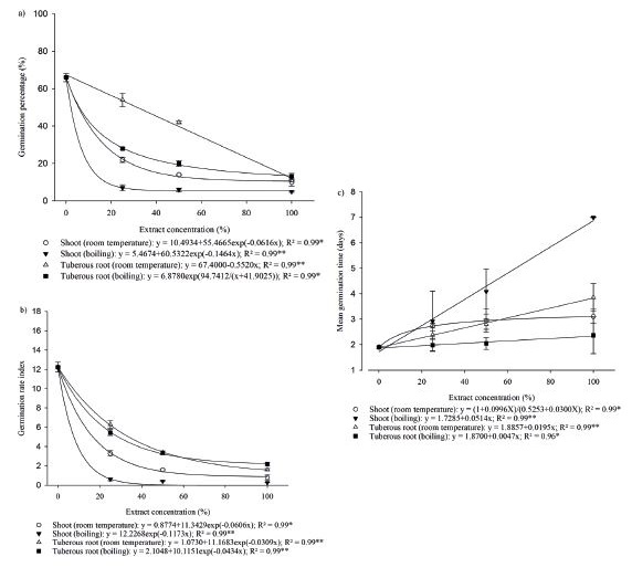 Germination percentage (a), germination rate index (b) and mean germination time (c) for Euphorbia heterophyla, after the application of aqueous extracts prepared with Pachyrhizus erosus. * and **: 5 % and 1 % of error probability, respectively.