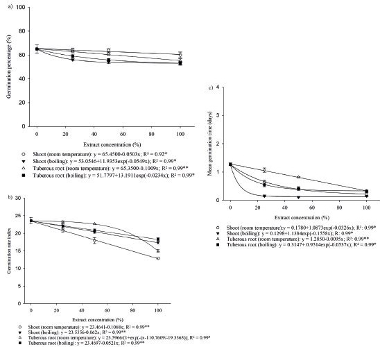 Germination percentage (a), germination rate index (b) and mean germination time (c) for Euphorbia heterophyla, after the application of aqueous extracts prepared with Pachyrhizus erosus. * and **: 5 % and 1 % of error probability, respectively.
