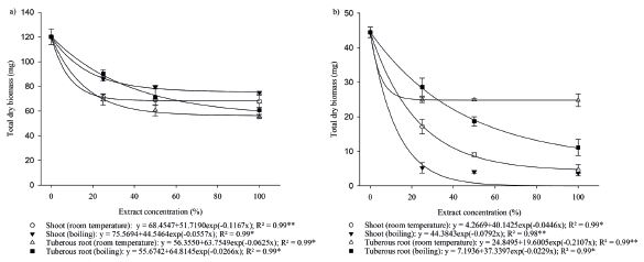 Total dry Euphorbia heterophylla (a) and Bidens pilosa (b) biomass, after the application of aqueous extracts prepared with Pachyrhizus erosus. * and **: 5 % and 1 % of error probability, respectively.