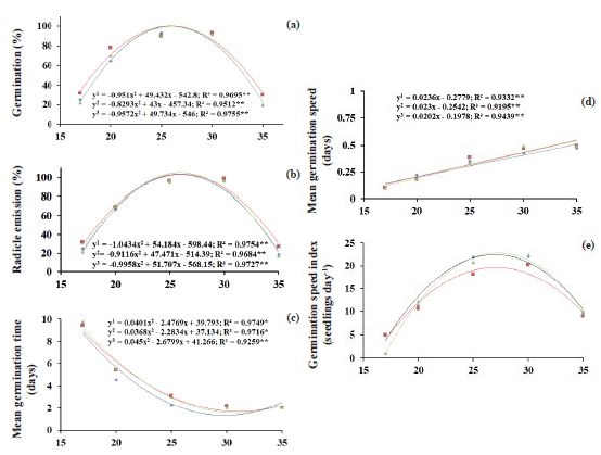Germination, radicle emission, mean germination time, mean germination speed and germination speed index of three watermelon cultivars [Charleston Gray (green); Fairfax (red); Crimson Sweet (blue)] submitted to different temperatures.