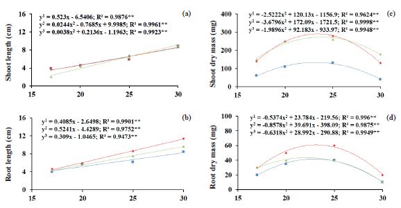 Shoot length (a), root length (b), shoot (c) and root (d) dry mass of three watermelon cultivars [Charleston Gray (green); Fairfax (red); Crimson Sweet (blue)] subjected to different temperatures.