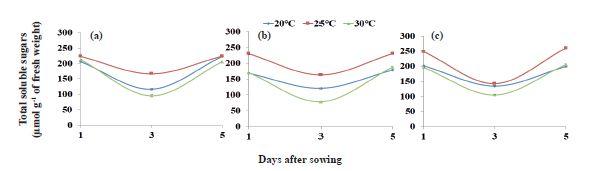 Amount of total soluble sugars in the cotyledon at one, three and five days after sowing of watermelon seeds (Citrullus lanatus) of the Charleston Gray (a), Fairfax (b) and Crimson Sweet (c) cultivars subjected to thermal stress.