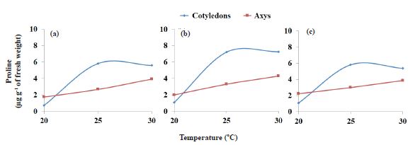 Amount of proline in the cotyledon (blue) and axis (red), at five days after sowing watermelon seeds (Citrullus lanatus) of the Charleston Gray (a), Fairfax (b) and Crimson Sweet (c) cultivars subjected to thermal stress.