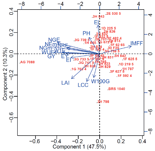PCA biplot for the water deficit condition. The first and second principal components are in the x- and y-axis, respectively