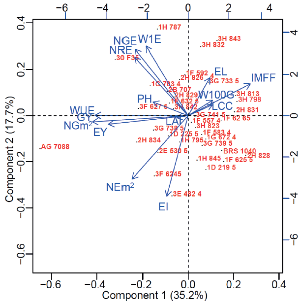 PCA biplot for the full irrigation condition. The first and second principal components are in the x- and y-axis, respectively