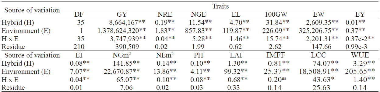 Summary of the joint analysis of variance depicting the degrees of freedom (DF) and sum of squares for the phenotypic traits evaluated in 36 corn hybrids under water deficit and full irrigation