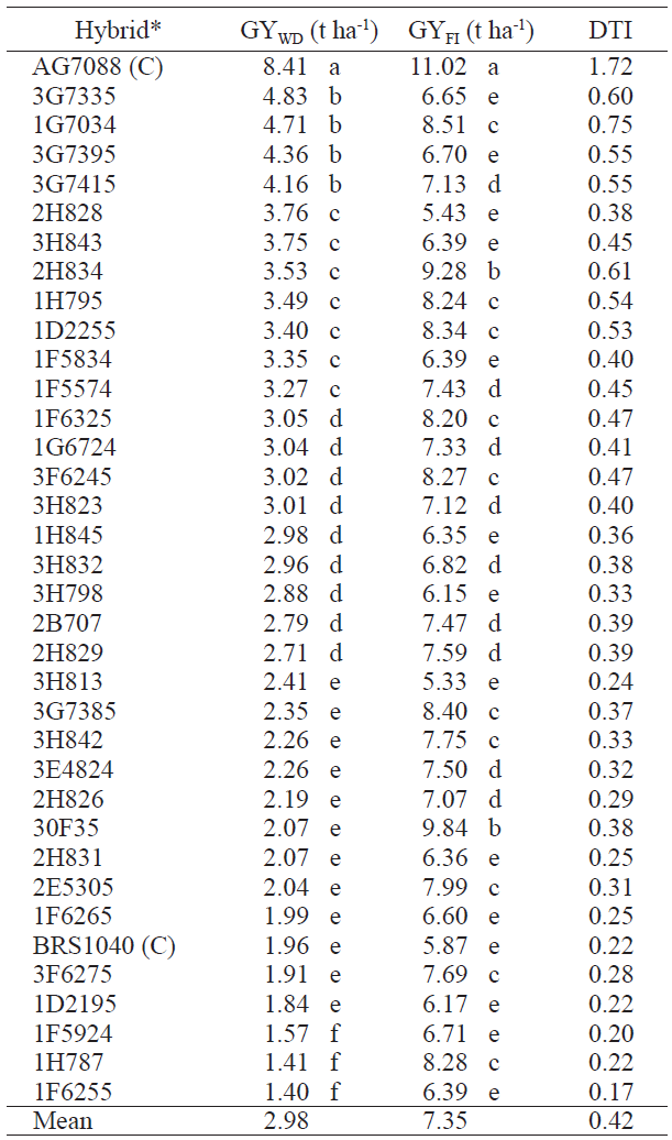 Mean values of grain yield (GY) and drought tolerance index (DTI) for corn hybrids submitted to water deficit (WD) and full irrigation (FI), from stages VT to R2