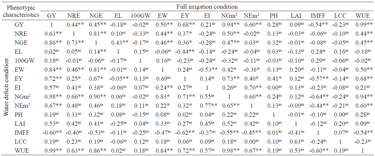 Pearson’s correlation coefficients (r) describing the association of phenotypic characteristics of 36 corn hybrids evaluated under water deficit (lower diagonal) and full irrigation (upper diagonal)