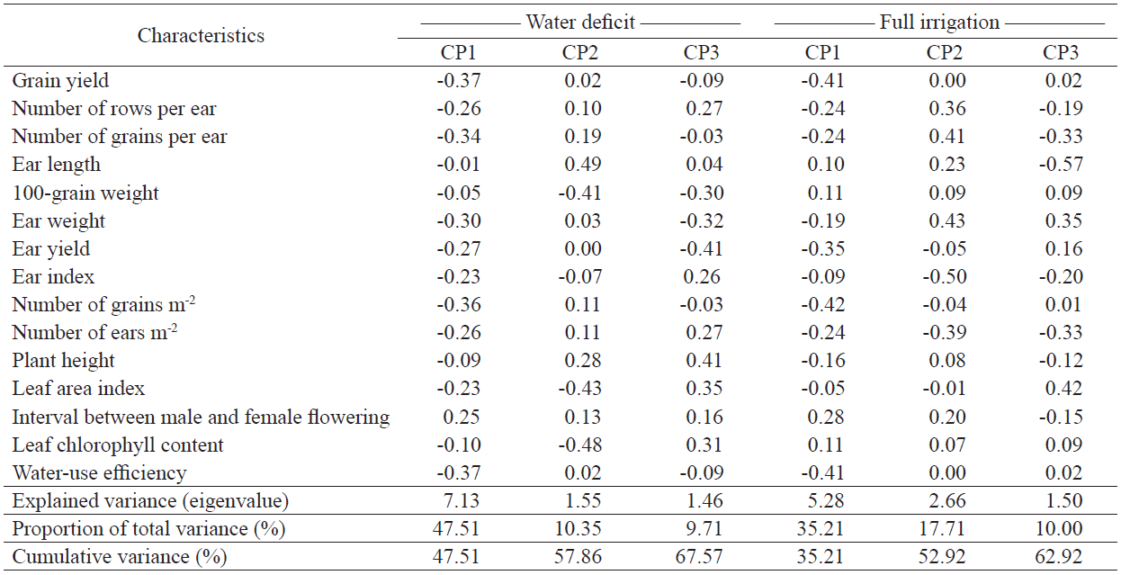 Matrix of eigenvectors of the analyzed characteristics of 36 corn hybrids evaluated under water deficit and full irrigation