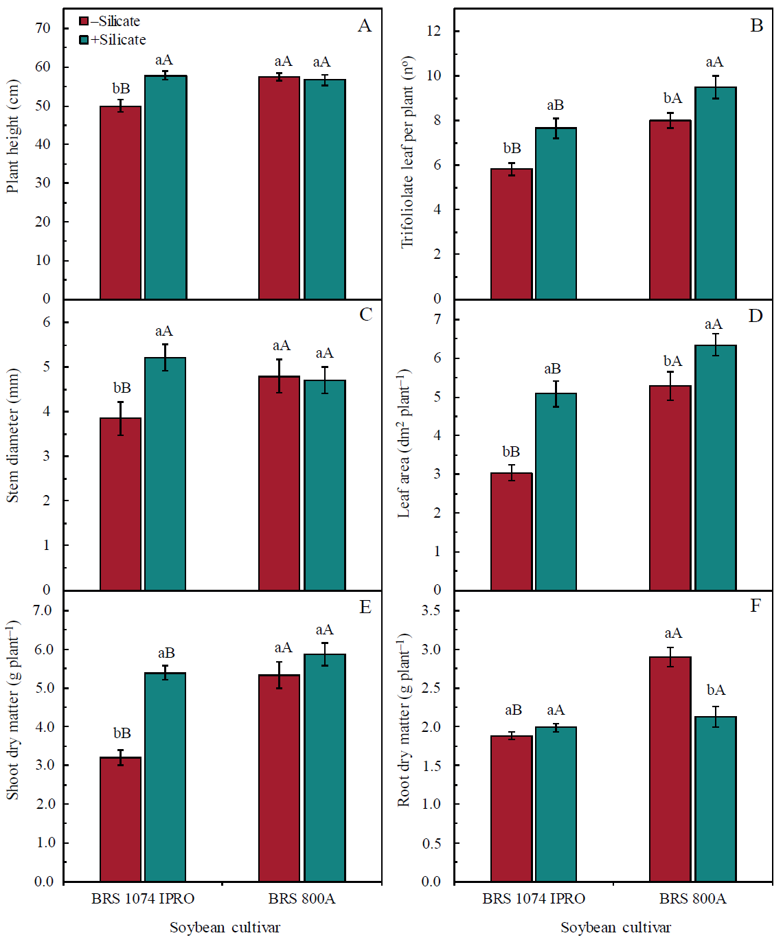 Effect of soil fertilization (+silicate) and non-fertilization (-silicate) with calcium silicate on plant height (A), number of trifoliolate leaves (B), stem diameter (C), leaf area (D), shoot dry matter (E) and root dry matter (F) of two soybean cultivars, in well watering conditions. Bars followed by the same lower-case letter between the silicate treatments or the same upper-case letter, for the two soybean cultivars, are not significantly different by the F test at 0.05 of significance. Data refer to mean values (n = 6)  standard error.