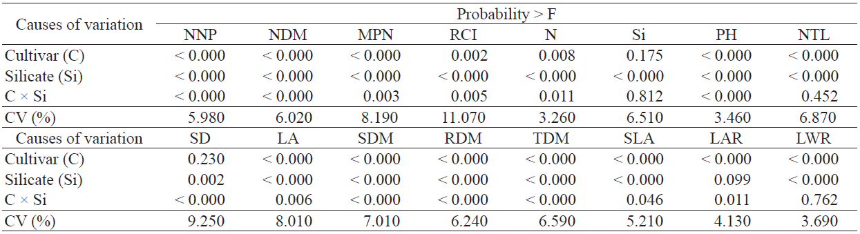 Summary of the analysis of variance for the measurements of nodulation, mineral nutrition, growth and dry matter partitioning of soybean plants, as affected by Ca and Mg silicate fertilization
