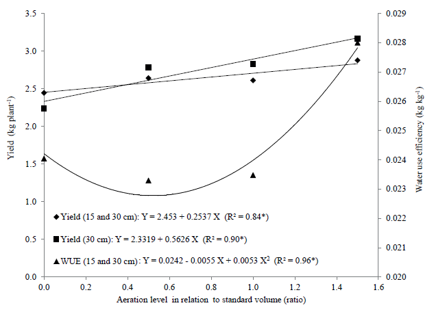 Yield and water-use efficiency (WUE) of the tomato crop, as a function of the aeration levels in two depths (15 cm and 30 cm).