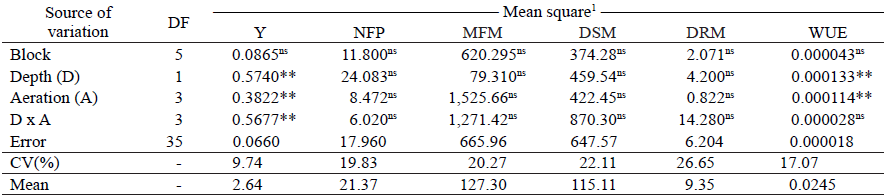 Summary of the analyses of variance for the tomato crop submitted to aeration volumes and application depths.