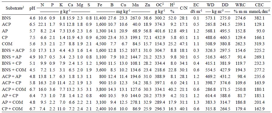 Physicochemical composition of the substrates used in the experiment to produce Euterpe precatoria seedlings, without base fertilization.