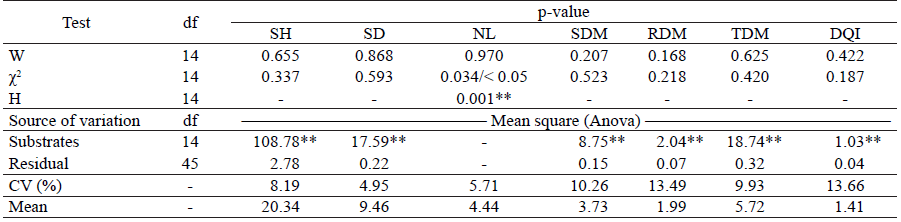 Summary of statistical analyzes for the Shappiro-Wilk (W), Bartlett (χ2) and Kruskal-Wallis (H) tests, and analysis of variance (Anova) to different response variables1 in the experiment to produce Euterpe precatoria seedlings, at ten months after the subculture.