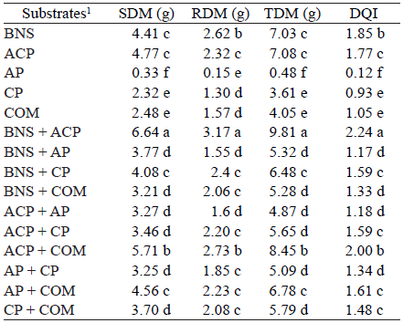 Mean values of shoot dry mass (SDM), root dry mass (RDM), total dry mass (TDM) and Dickson Quality Index (DQI) of Euterpe precatoria seedlings produced on substrates composed with Amazonian agro-industry residues.