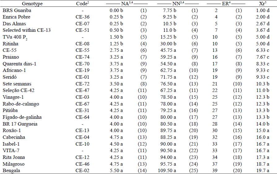 Means1 of cowpea accessions (Vigna unguiculata) for number of live adults (NA) and live nymphs (NN) of cowpea aphid (Aphis craccivora) on individual plants, after artificial infestation, and indexes for effective resistance (ER) and resistance ranking (Xr) estimated from trial to assess the cowpea resistance to this insect.