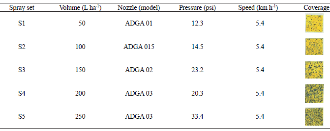 Spray sets assessed with the respective spray volumes, nozzles, pressures, speeds and coverages on water-sensitive paper.