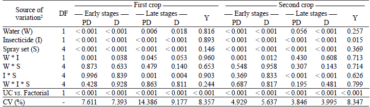 Summary of analyses of variance (p-values) for three variables1, as a function of the treatment factors (water inside the maize whorls, insecticides and spray sets), and their respective interactions, at two cropping seasons (different trials) and two development plant stages.