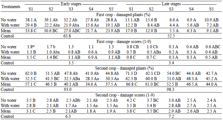 Means1 of damaged maize plants (%) and damage scores (1 to 9) by Spodoptera frugiperda, at early and late plant growth stages, for combinations of the treatment factors water inside the maize whorls (no or with) and spray sets (S1 to S5) to the chlorantraniliprole insecticide.