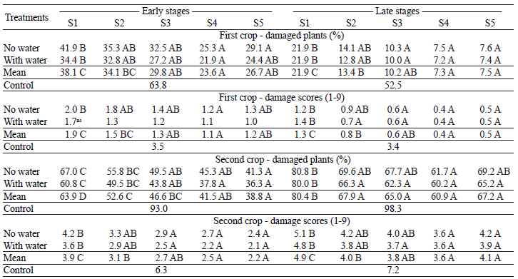 Means1 of damaged maize plants (%) and damage scores (1 to 9) by Spodoptera frugiperda, at early and late plant growth stages, for combinations of the treatment factors water inside the maize whorls (no or with) and spray sets (S1 to S5) to the chlorfenapyr insecticide.