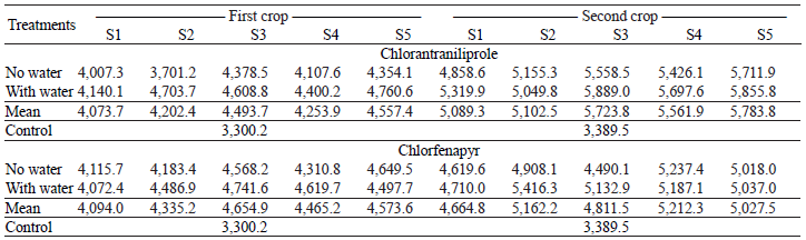 Means1 of maize grain yield (kg ha1) in response to combinations of the treatment factors water inside the whorls (no or with), spray sets (S1 to S5) and insecticide (chlorantraniliprole or chlorfenapyr) used for the damage control of Spodoptera frugiperda.