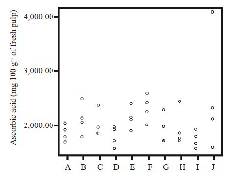 Ascorbic acid levels under organic and mineral fertilization: A) no fertilization; B) filter cake every two months; C) filter cake every four months; D) compost (mixture of sugarcane bagasse ash, filter cake and guarana seed husk in equal proportions) every four months; E) filter cake + compost every two months; F) filter cake + compost every four months; G) mineral (N-P2O5-K2O) every four months; H) mineral + filter cake every four months; I) mineral + compost every four months; J) mineral + filter cake + compost every four months.