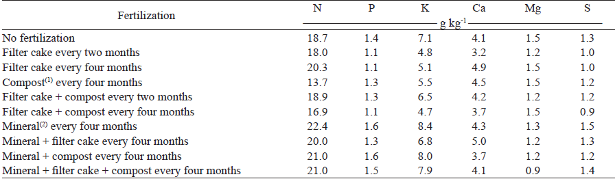 Leaf analysis of camu-camu macronutrients under organic and mineral fertilization.
