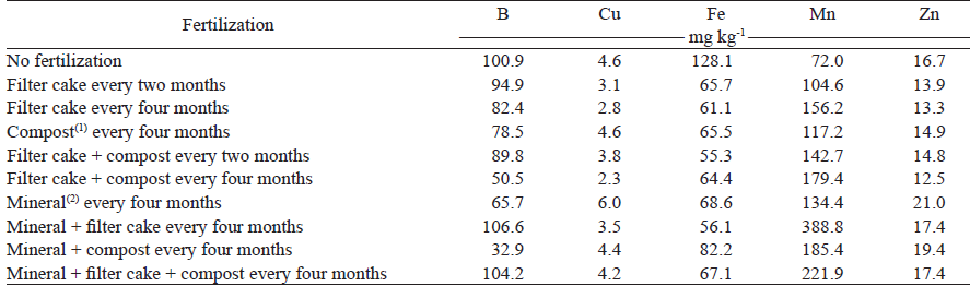 Leaf analysis of camu-camu micronutrients under organic and mineral fertilization.