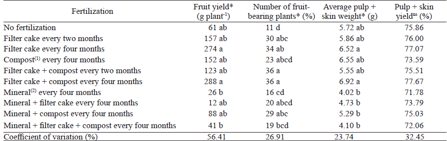 Fruit yield, number of fruit-bearing plants, average pulp + skin weight and pulp + skin yield under organic and mineral fertilization.