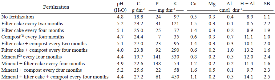 Chemical analysis of soil under organic and mineral fertilization.