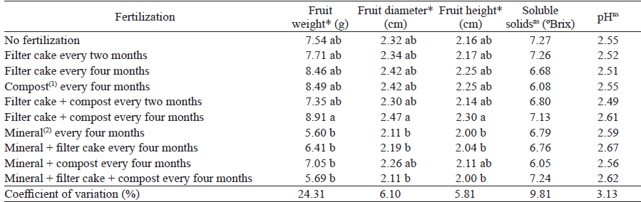 Average fruit weight, diameter and height, soluble solids and pH of camu-camu fruits under organic and mineral fertilization.