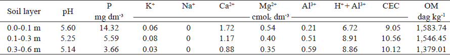 Chemical characteristics1 of soil from the experimental area.