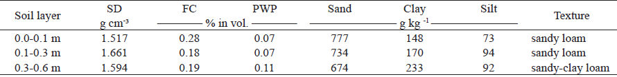Physical and hydraulic characteristics1 of soil from the experimental area.