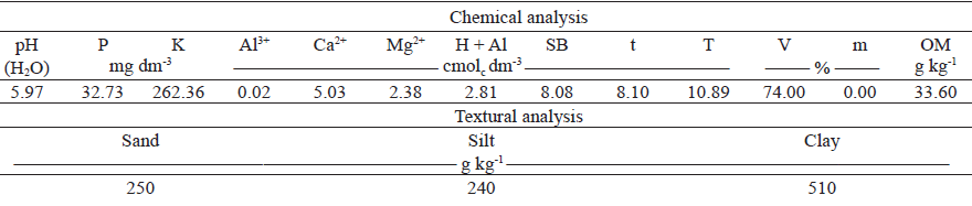 Soil chemical and textural analyzes.