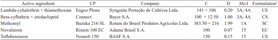 Test substances (treatments) evaluated for adults of Ooencyrtus submetallicus (Hymenoptera: Encyrtidae) identified by active ingredient, commercial product (CP), company, concentration (C), commercial dosage (D), group or chemical subgroup at IRAC1 (MoA) and formulation.
